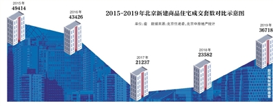 北京新建商品住宅成交36718套 創3年來新高