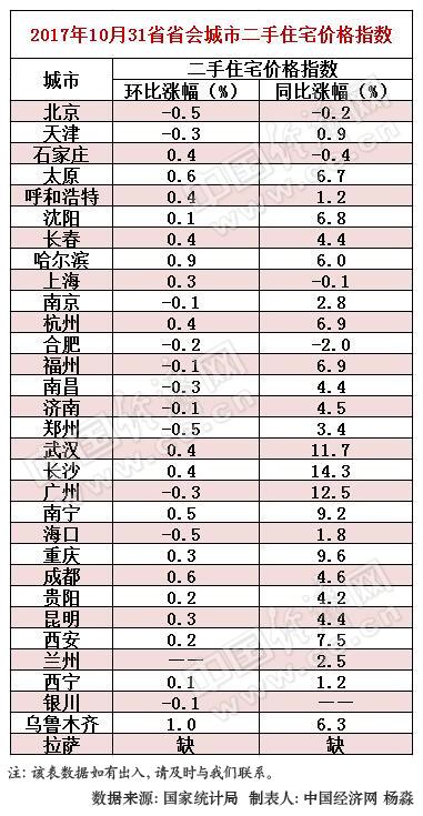31省會”金九銀十”樓市盛世已不在 東三省市場回暖