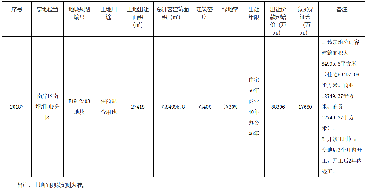 卓越12.1億元競得重慶市南岸區一宗商住混合用地 溢價率36.88%