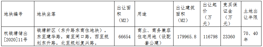 杭州市15.78億元出讓2宗地塊 東原13.98億元競得一宗