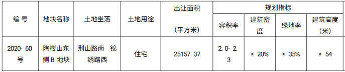弘陽5.045億元競得徐州市一宗住宅用地 溢價率122.74%