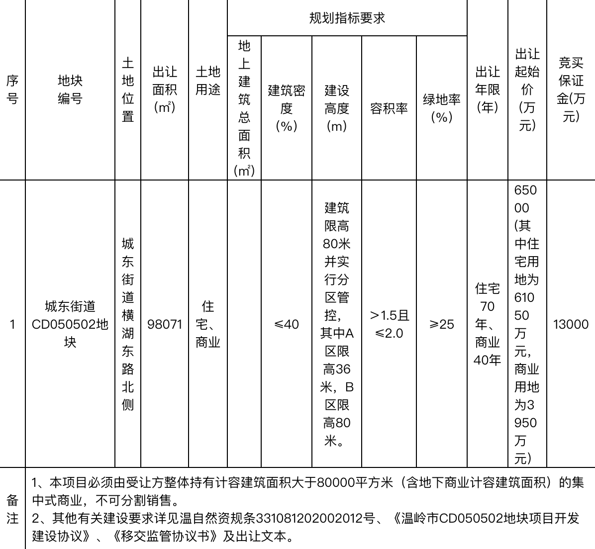 萬固9.7億元競得台州溫嶺市1宗商住用地 溢價率49.23%