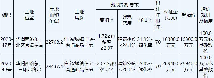 萬科2.72億元競得徐州鼓樓1宗住宅用地 溢價率66.87%