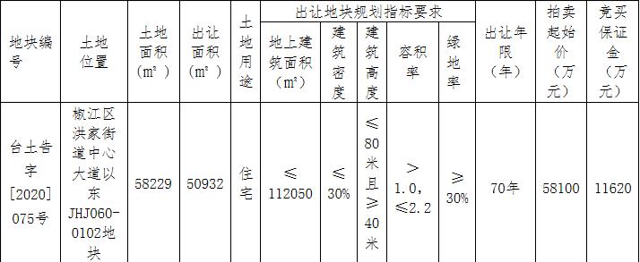 方遠房地產7.84億元競得台州椒江區1宗住宅用地 溢價率34.94%