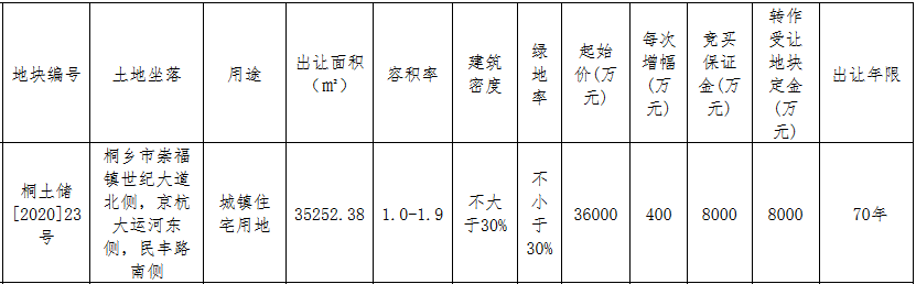 藍光+恆旺4.96億元競得嘉興桐鄉市一宗住宅用地 溢價率37.78%_木質地板