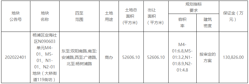 上海市楊浦區65.4億元掛牌一宗商辦用地 出讓面積5.26萬平_隱形鐵窗