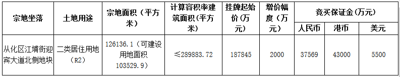 廣州市24.7億元出讓4宗地塊 雅居樂18.78億元摘得一宗_新古典家具