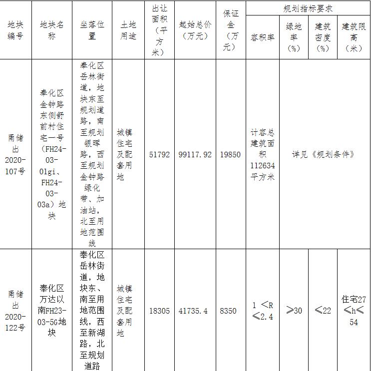 榮安5.64億元競得寧波奉化區1宗住宅用地 溢價率35.22%_古典家具