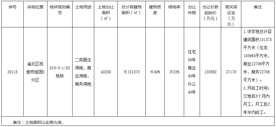 中海19.3億元競得重慶市渝北區一宗商住用地 溢價率42.02%_新古典家具