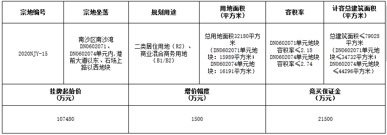 中建二局11.05億元競得廣州市一宗商住用地 溢價率2.79%_新古典家具
