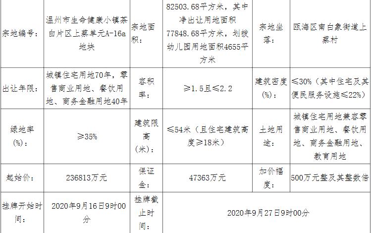 紅星美凱龍30.78億元競得溫州甌海區1宗商住用地 溢價率29.98%_空間規劃推薦