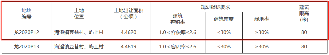 古龍3.75億元競得漳州龍海市一宗商住用地 溢價率11.28%_家具批發推薦