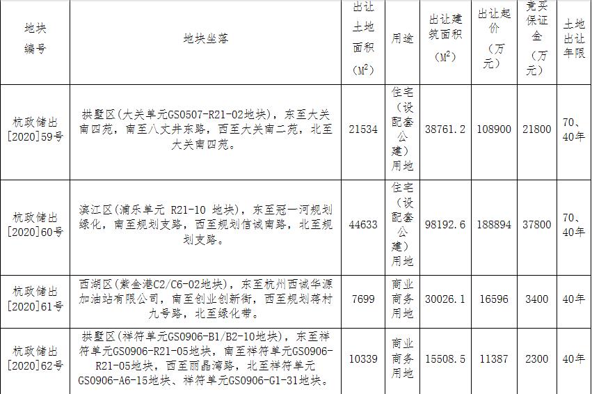 中豪控股13.09億元競得杭州1宗住宅用地 溢價率20.20%_北部新古典家具推薦