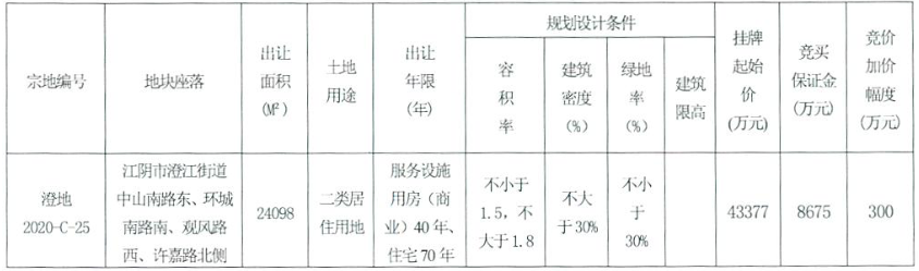 中海6.77億元競得無錫江陰市一宗住宅用地 溢價率56.02%_北部新古典家具推薦