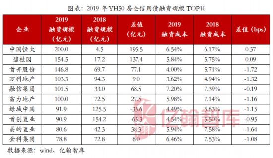 去年房企發行5666億信用債 恆大、碧桂園居首位