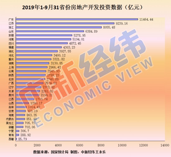 前三季度房地產開發投資：14省份增速超全國 3地負增長