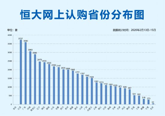 蘇粵豫成認購“主力軍”，恆大網上銷售3天認購超4.7萬套