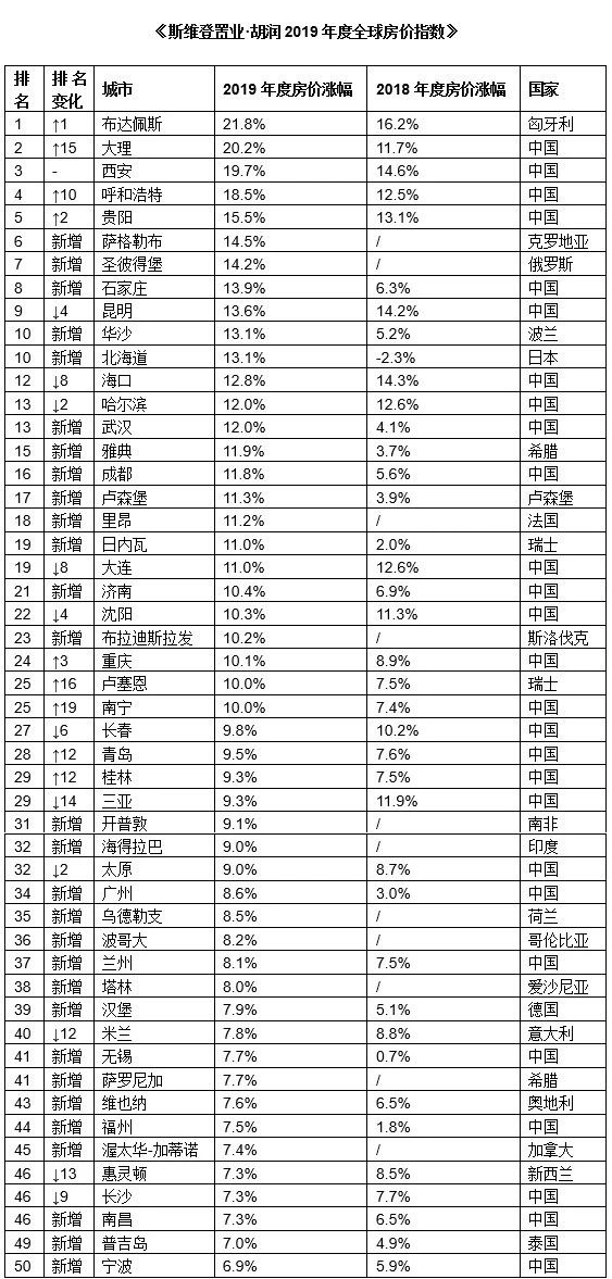 胡潤2019全球房價指數出爐！大理成中國房價漲幅第一
