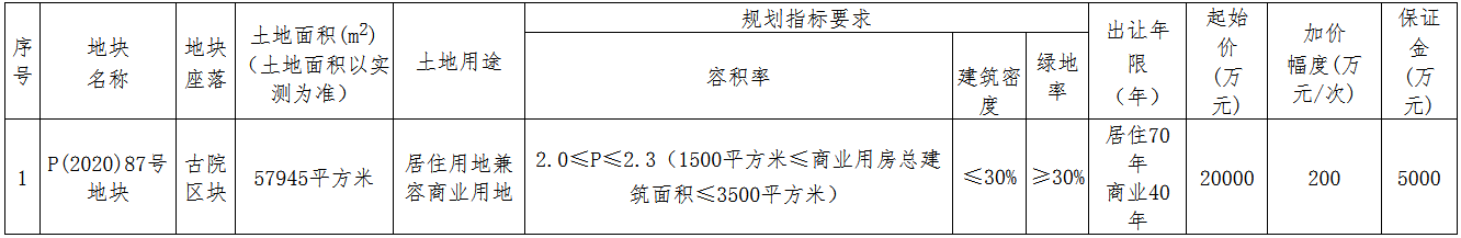 遂昌昌盛置業2.22億元競得麗水市一宗商住用地 溢價率11.00%