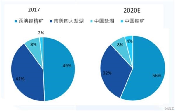 國泰君安：未來五年鋰行業複合增速將維持在18-20%