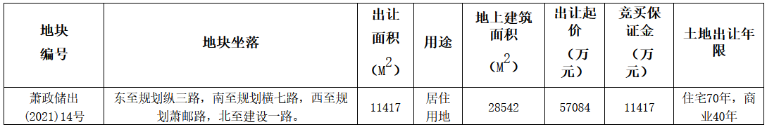 興耀7.41億元競得杭州市蕭山區一宗住宅用地 溢價率29.78%
