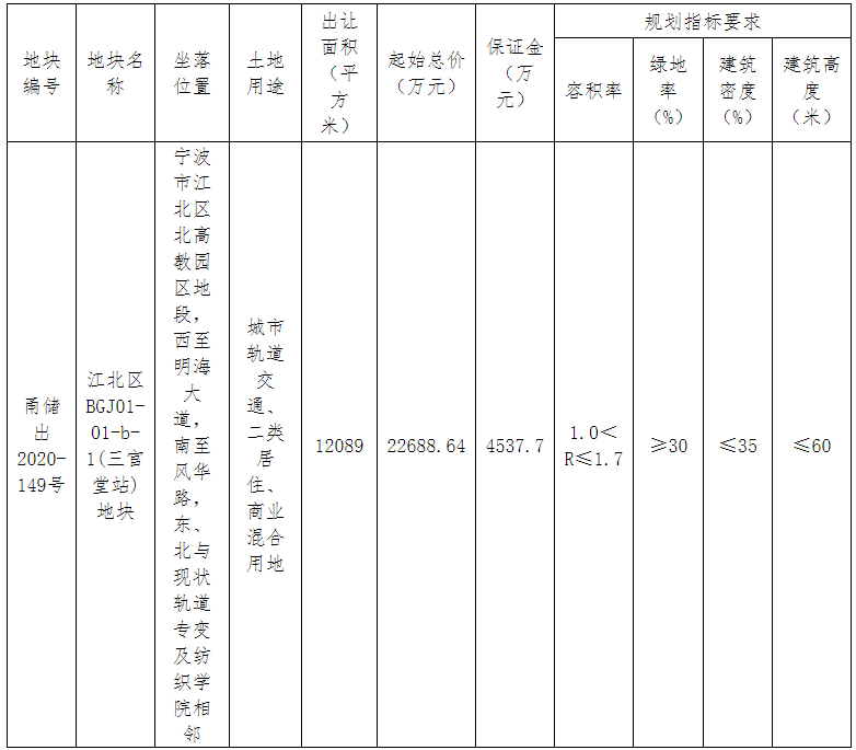 萬科+寧波軌交2.27億元摘得寧波市江北區一宗商住用地