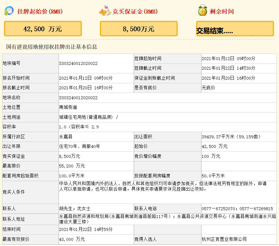 新鴻隆祥4.3億元競得溫州市永嘉縣一宗商住用地 溢價率1.18%