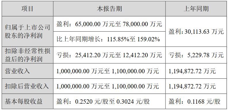 中國寶安：預計2020年凈利潤6.5億元至7.8億元 同比增115.85%至159.02%