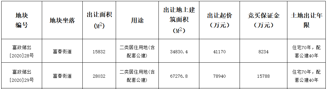 綠城15.6億元競得杭州市富陽區2宗住宅用地 總建築面積10.21萬方
