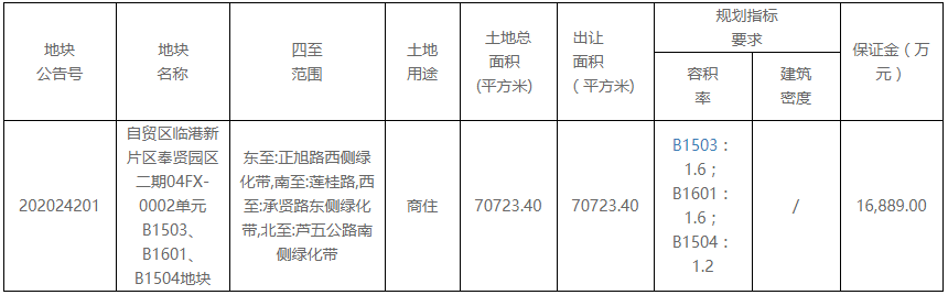 恆文集團9.04億元競得上海市臨港新片區一宗商住用地 溢價7.11%
