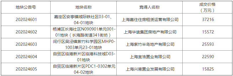 上海市11.68億元出讓5宗租賃住房用地 上海城投1.58億元摘得一宗