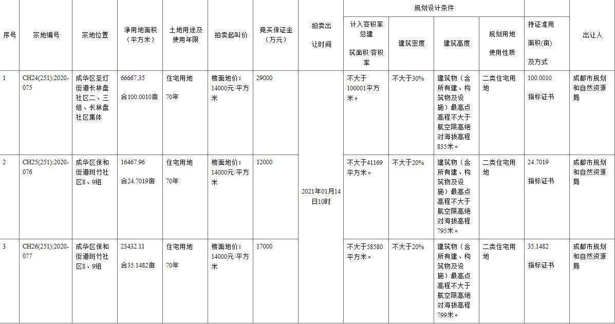 融創16000元/㎡競得成都1宗住宅用地 溢價率14.29%