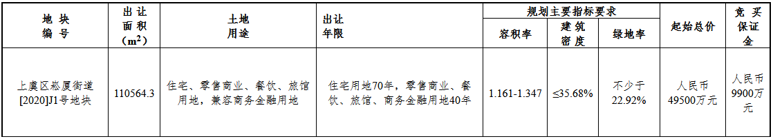 華鴻嘉信+埃克盛6.68億元競得紹興市上虞區一宗商住用地 溢價率34.95%