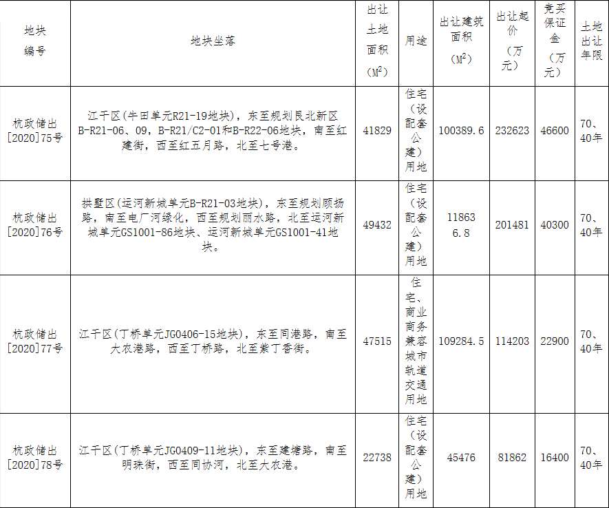 綠城聯合體40.79億元競得杭州2宗地塊