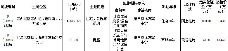 保利聯合體8.04億元競得武漢1宗涉宅用地