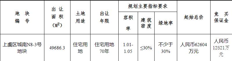 天陽8.45億元競得紹興1宗住宅用地 溢價率34.98%