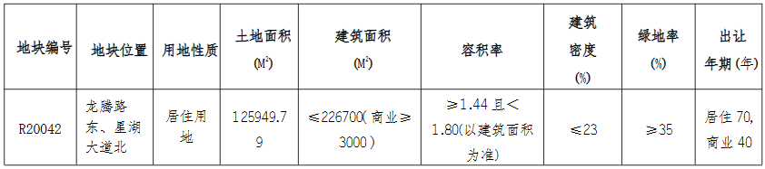 煒賦+新松23.26億元摘得南通市崇川區一宗住宅用地