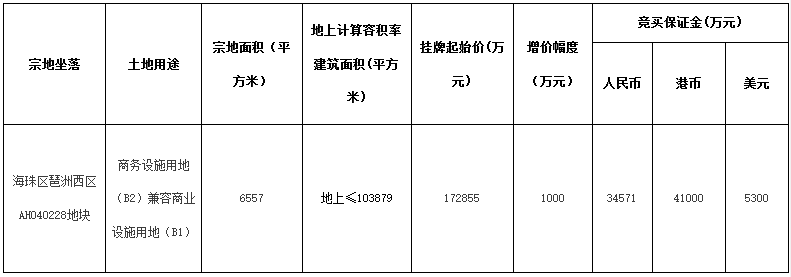 廣州市25.16億元出讓4宗商業用地 名創優品17.29億元摘得一宗