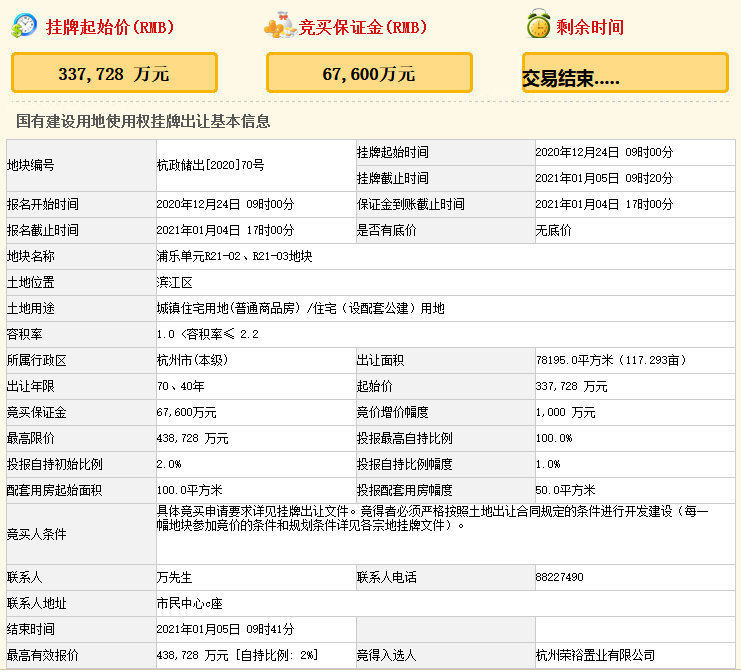 榮盛43.87億元競得杭州市濱江區一宗住宅用地 溢價29.91% 競自持2%