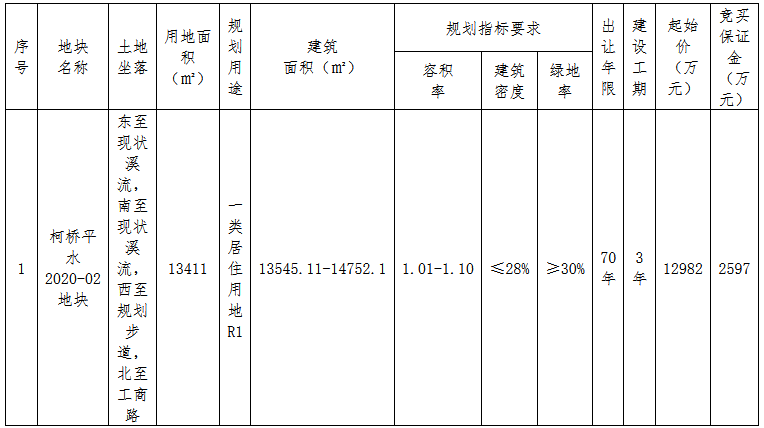 天工置業1.298億元摘得紹興市柯橋區一宗住宅用地