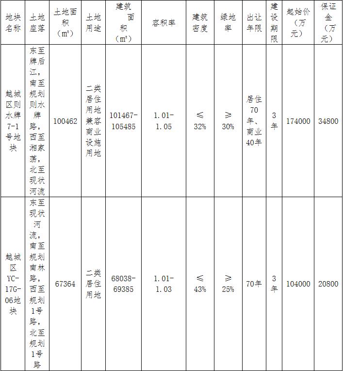融創64.88億元競得紹興4宗地塊