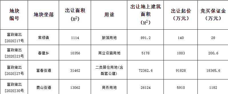 綠城11.93億元競得杭州1宗住宅用地 溢價率29.95%