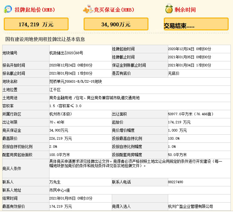 世茂17.42億元摘得杭州市江干區一宗商住用地