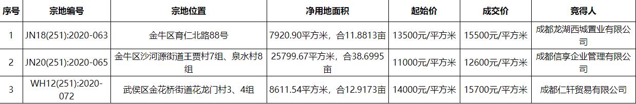 德信12600元/平方米競得成都1宗住宅用地