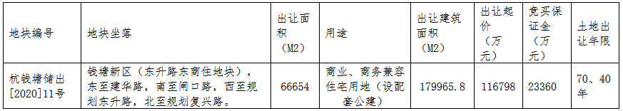 東原13.98億元競得杭州市錢塘新區一宗商住用地 溢價率19.69%