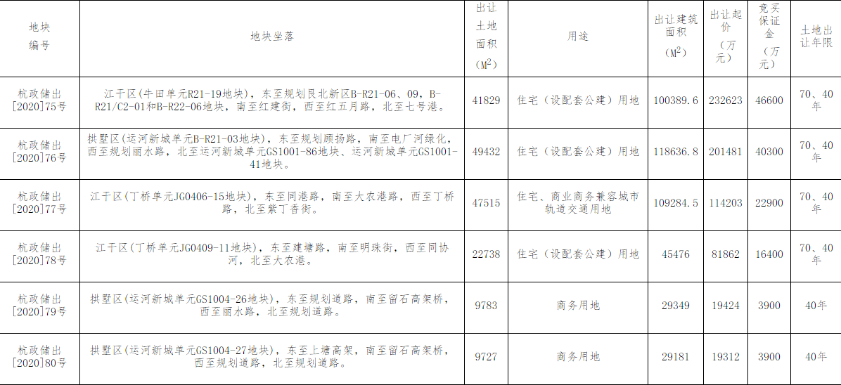 杭州運河恆尚置業1.93億元競得杭州1宗商業用地