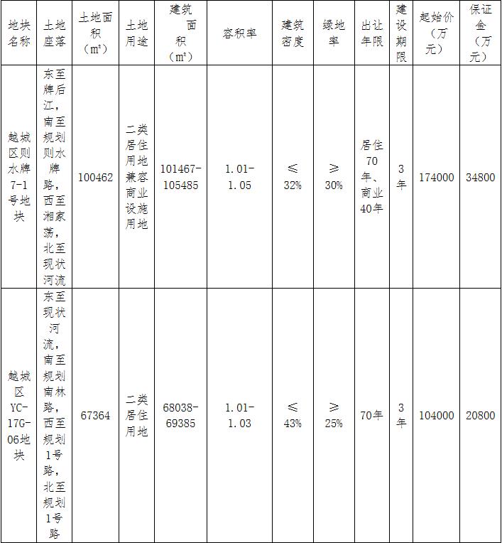 華錦+柯橋巨久13.55億元競得紹興1宗住宅用地 溢價率30.29%