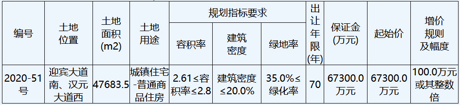 招商蛇口15.62億元競得徐州市一宗住宅用地 溢價率132.10%