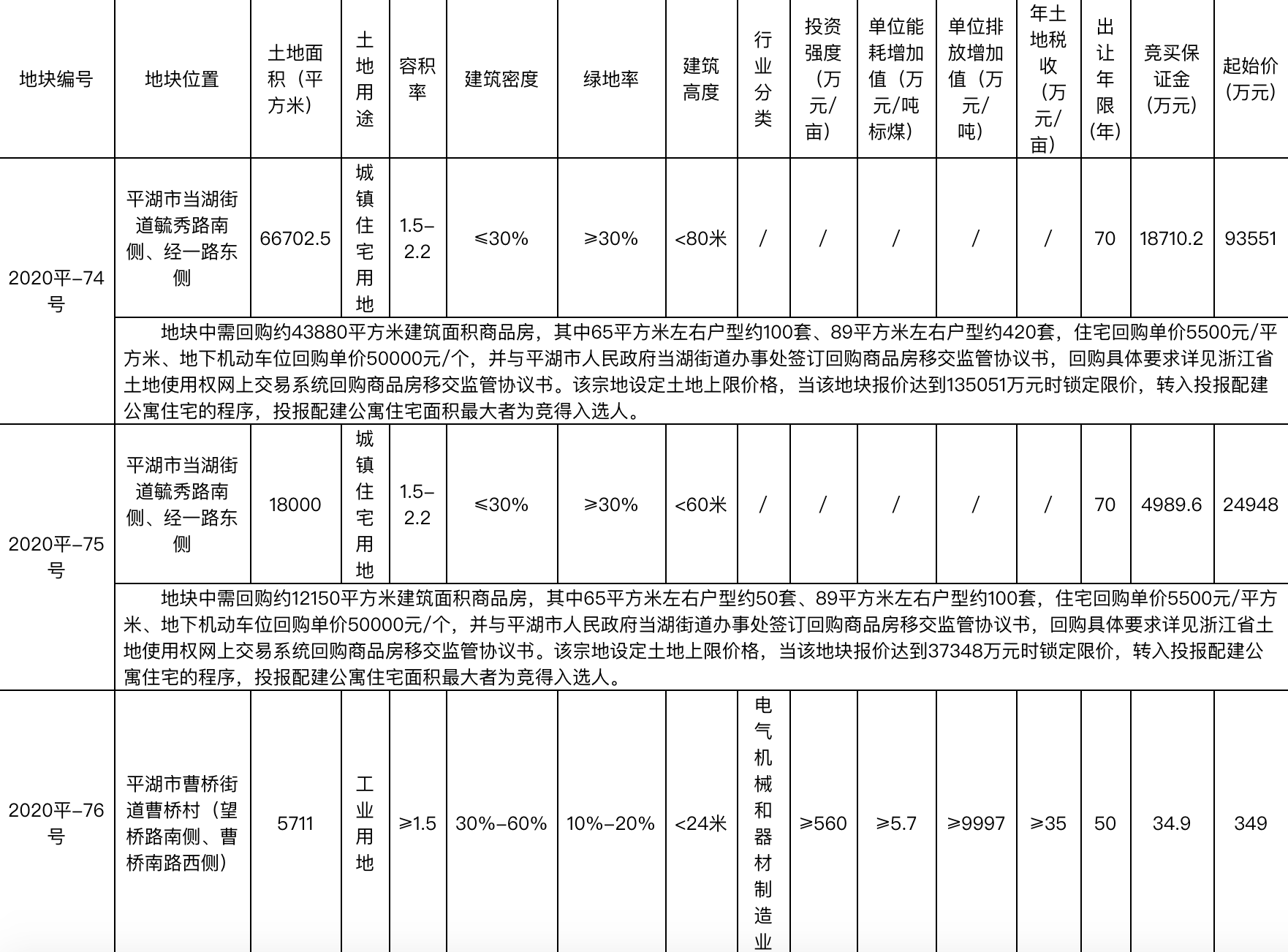 卓越9.56億元競得嘉興平湖1宗住宅用地 溢價率2.14%