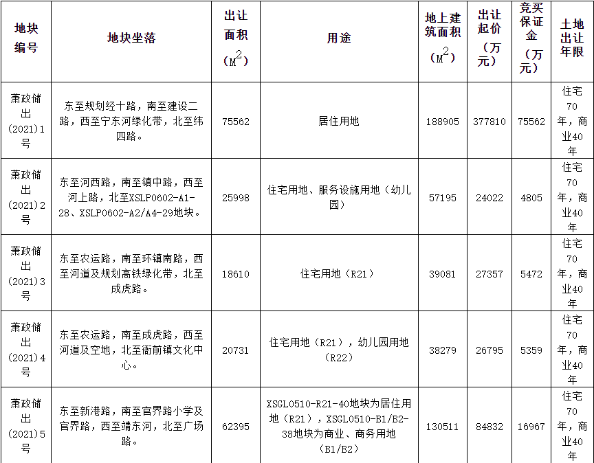 興耀聯合體10.98億元競得杭州蕭山1宗商住用地 溢價率29.47%